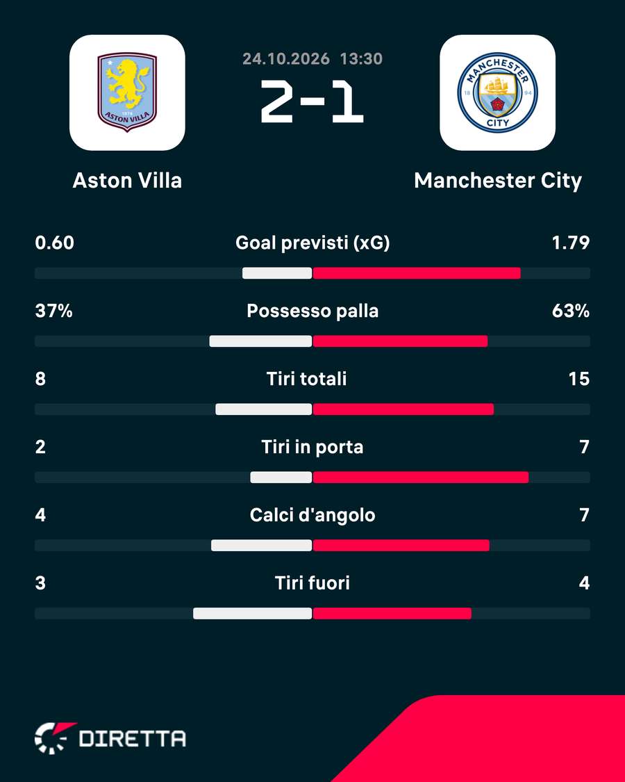 Statistiche chiave della partita Statistiche chiave della partita