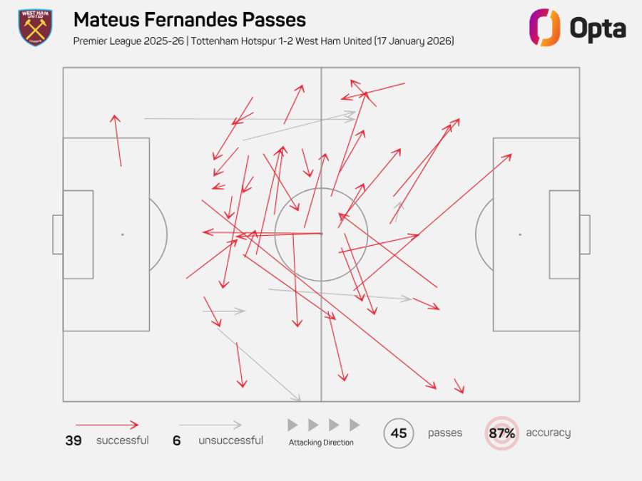 O mapa de passes de Mateus Fernandes