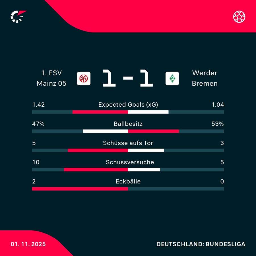 Stats zum Spiel Stats zum Spiel