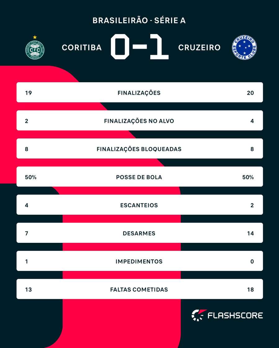 Estatísticas de Coritiba x Cruzeiro Estatísticas de Coritiba x Cruzeiro