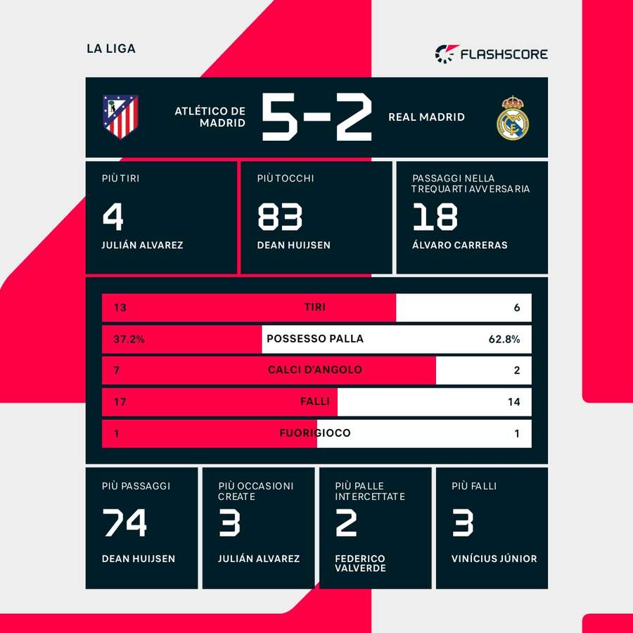 Statistiche partita