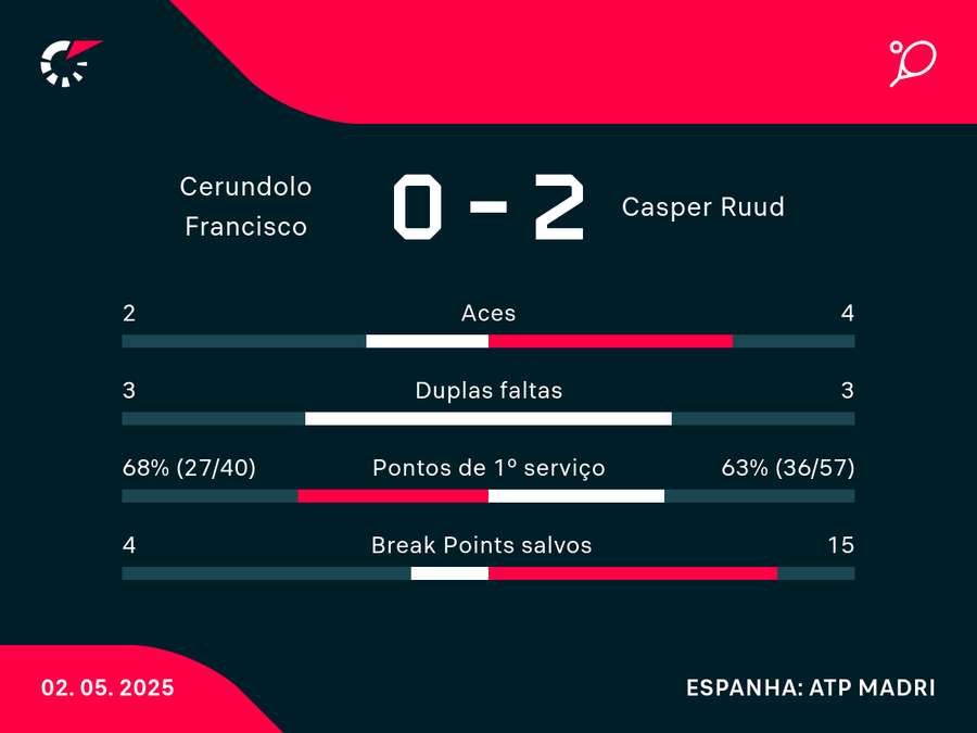 Números da semifinal