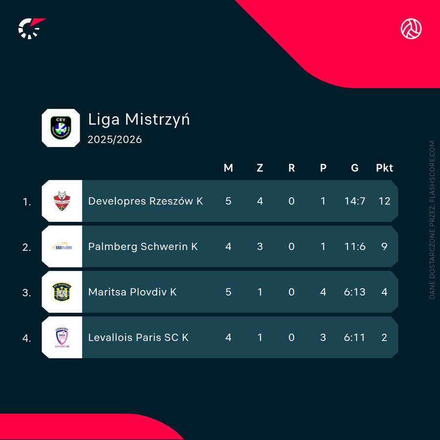 Sytuacja Rysic w tabeli grupowej Ligi Mistrzyń Sytuacja Rysic w tabeli grupowej Ligi Mistrzyń