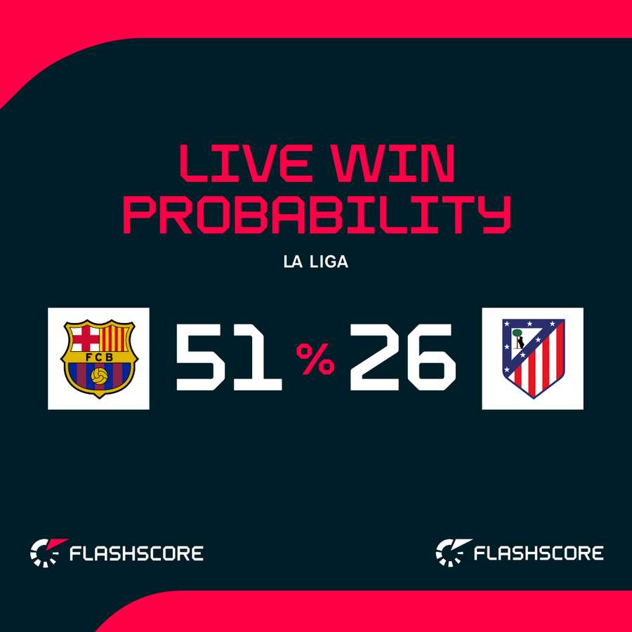 Barcelona v Atletico Madrid - Live win probability