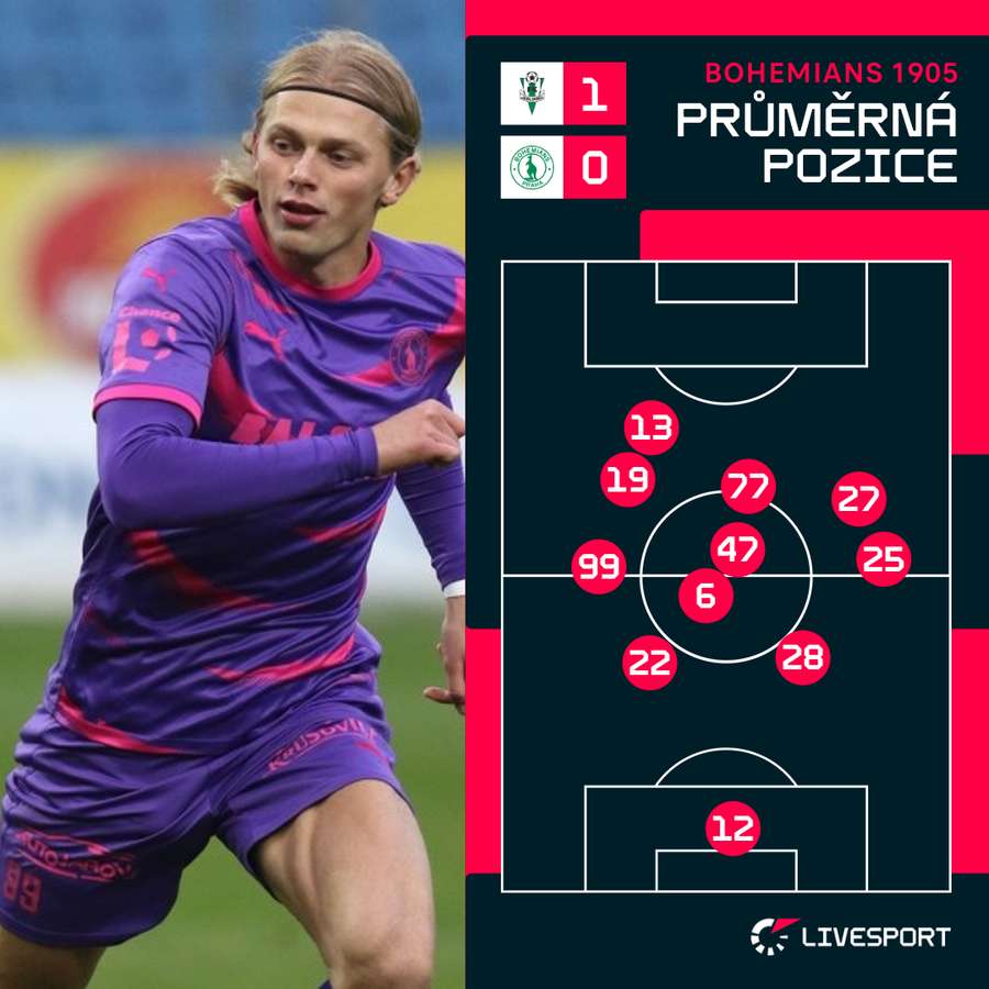 Průměrné postavení hráčů Bohemians v utkání s Jabloncem. Průměrné postavení hráčů Bohemians v utkání s Jabloncem.