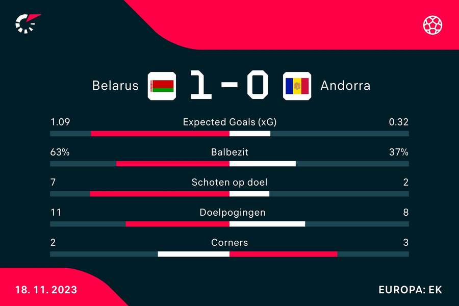 Statistieken Belarus - Andorra