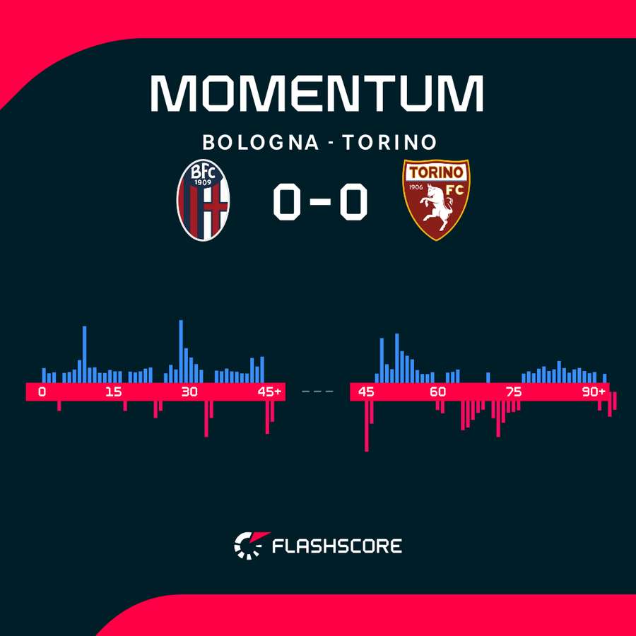 Bologna - Torino match momentum Bologna - Torino match momentum