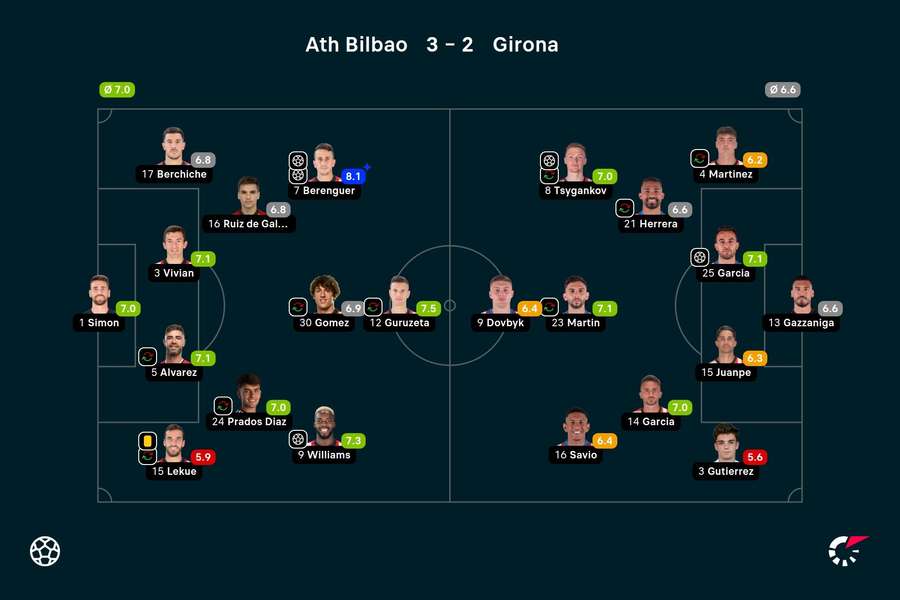 Athletic Bilbao deliver major blow to Girona's La Liga title hopes, La  Liga