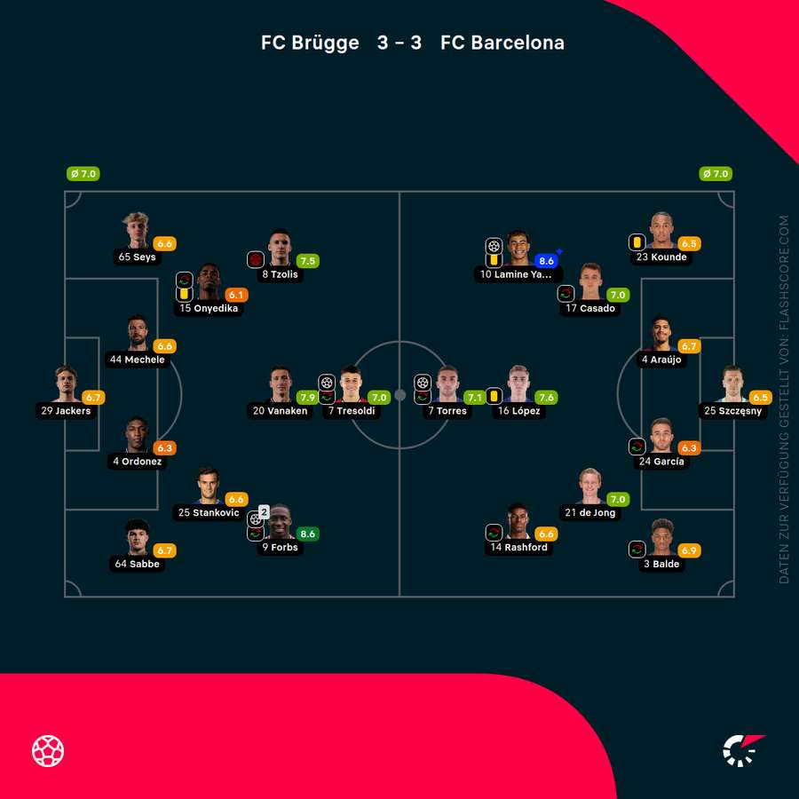 Noten: Brügge vs. Barcelona Noten: Brügge vs. Barcelona