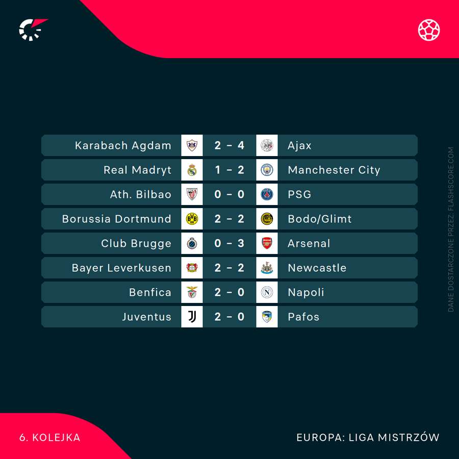 Wyniki środowych meczów 6. kolejki Ligi Mistrzów Wyniki środowych meczów 6. kolejki Ligi Mistrzów