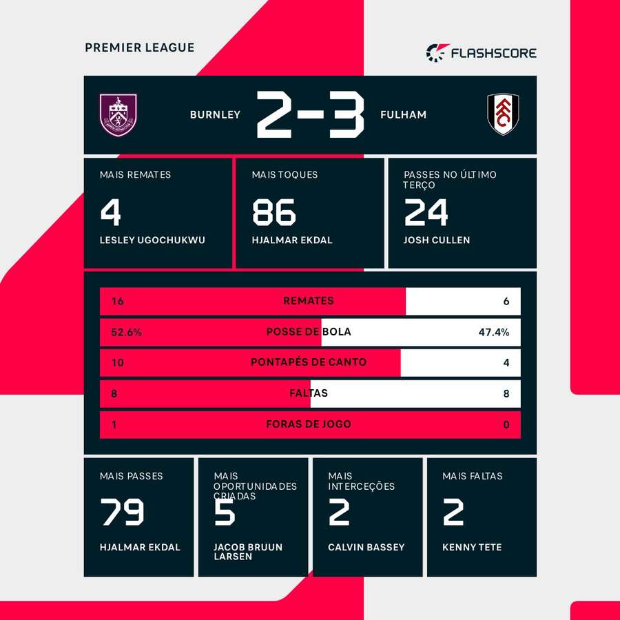 As estatísticas finais As estatísticas finais