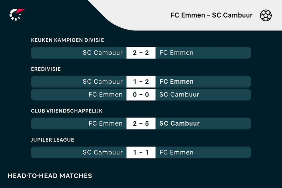 De vorige vijf ontmoetingen tussen FC Emmen en SC Cambuur