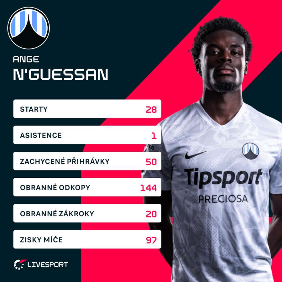 N'Guessan a jeho statistiky v uplynulé sezoně.