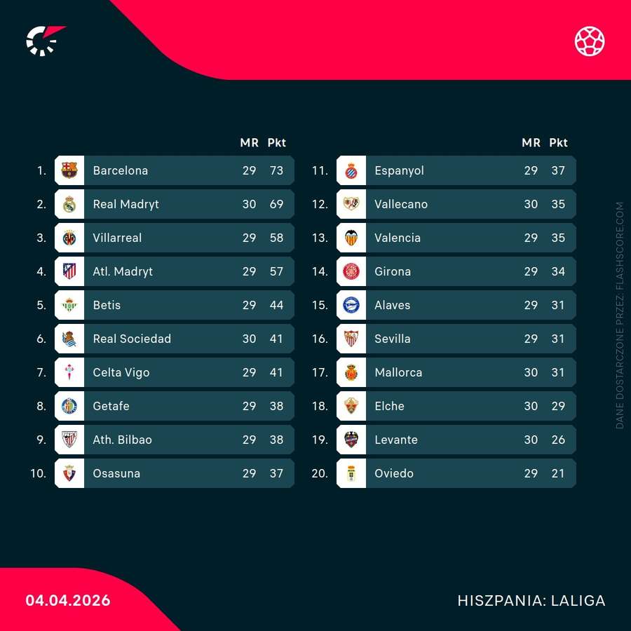 Aktualna tabela LaLiga