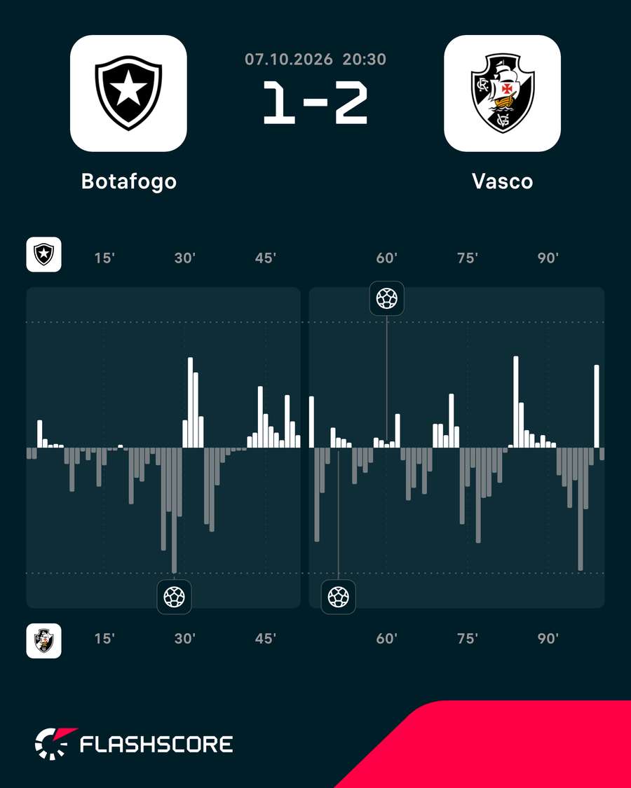 Gráfico de pressão do jogo Gráfico de pressão do jogo