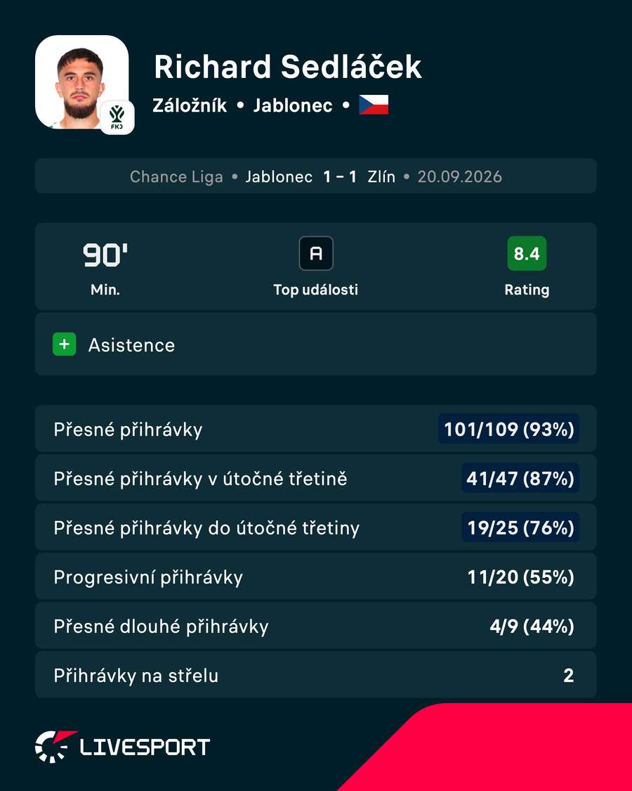 Statistiky Richarda Sedláčka proti Zlínu Statistiky Richarda Sedláčka proti Zlínu