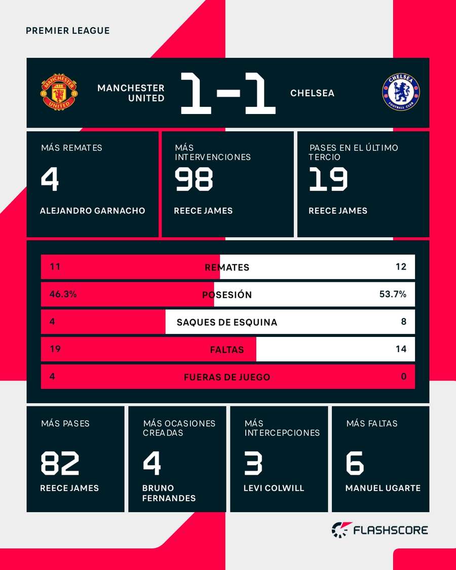 Estadísticas del Manchester United-Chelsea