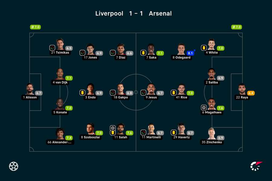 Wyjściowe składy i noty za mecz Liverpool-Arsenal