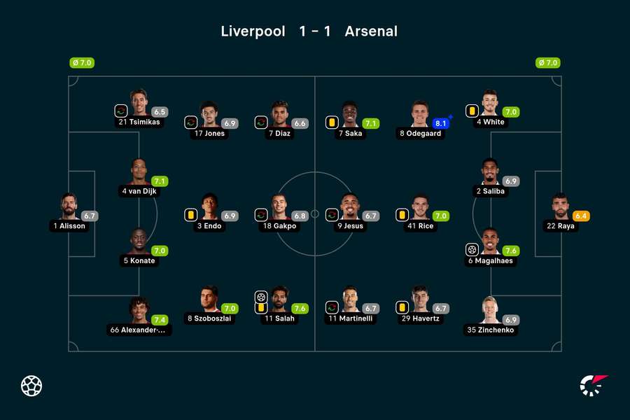 Wyjściowe składy i noty za mecz Liverpool-Arsenal