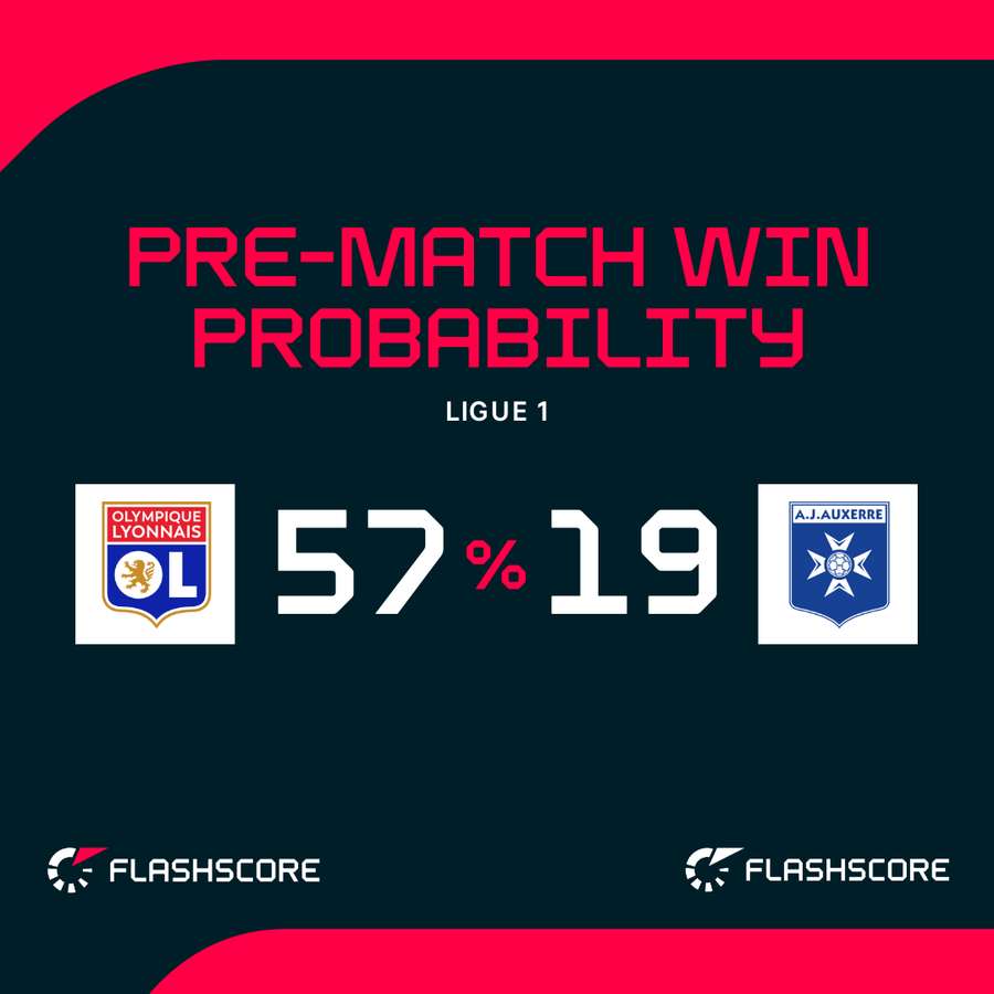 Lyon vs Auxerre win probability