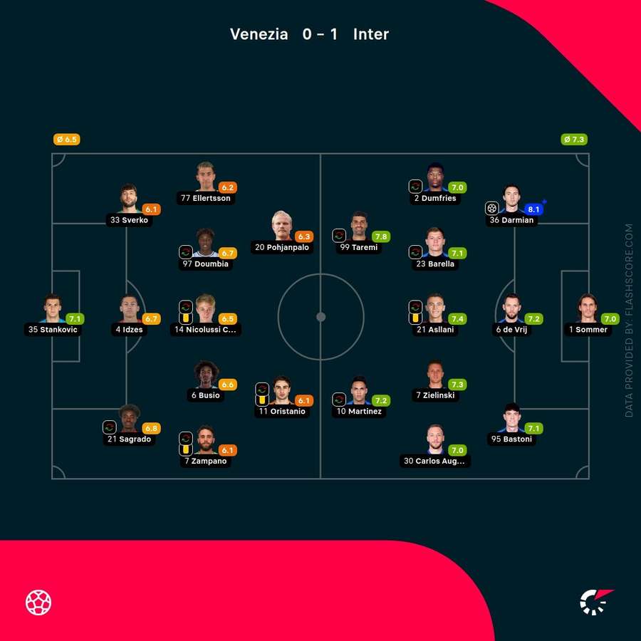 Player ratings Player ratings