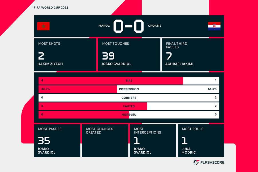 Point statistique à la 26e minute de jeu. Point statistique à la 26e minute de jeu.