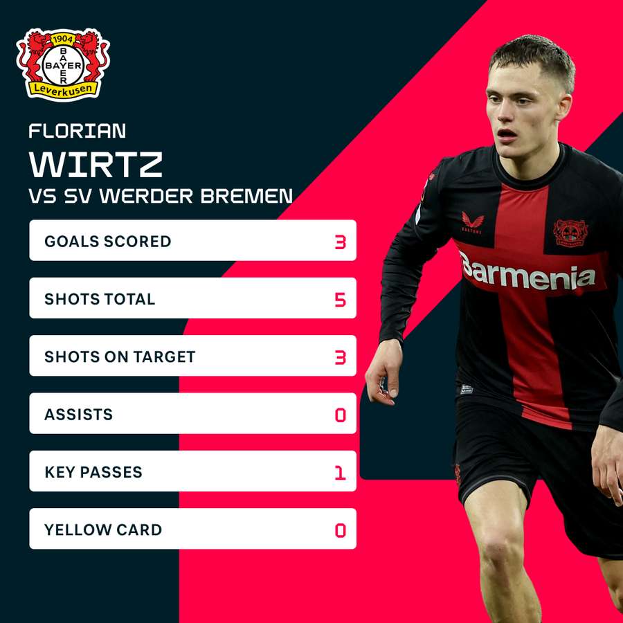 Wirtz's stats vs Werder Bremen
