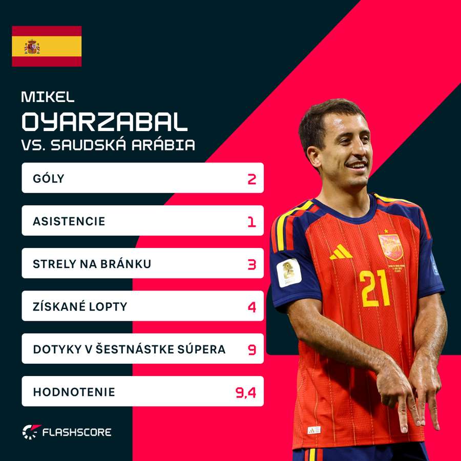Štatistiky Oyarzabala. Štatistiky Oyarzabala.