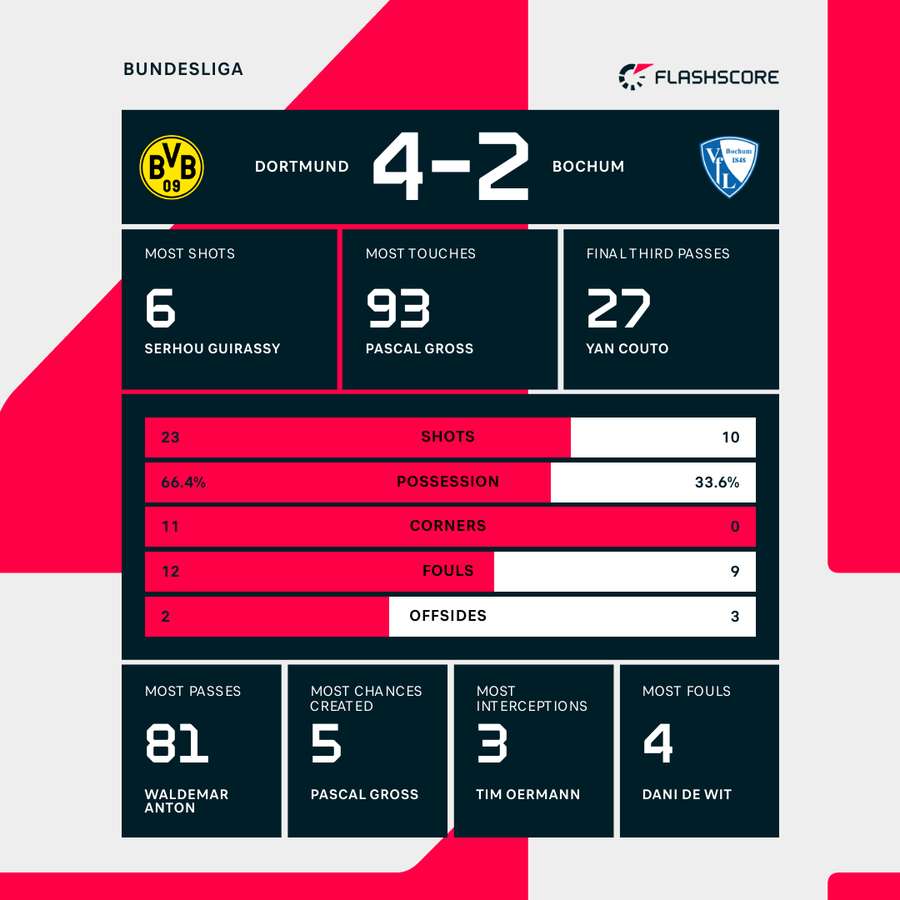 Match stats