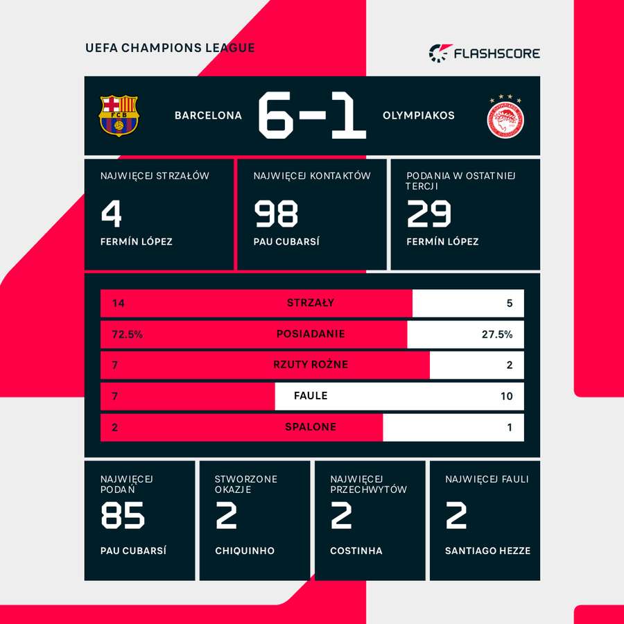 Statystyki meczu Barcelona - Olympiakos Statystyki meczu Barcelona - Olympiakos