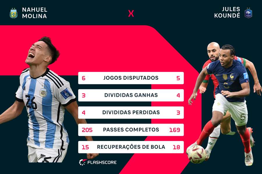 Comparação entre laterais-direito de França e Argentina