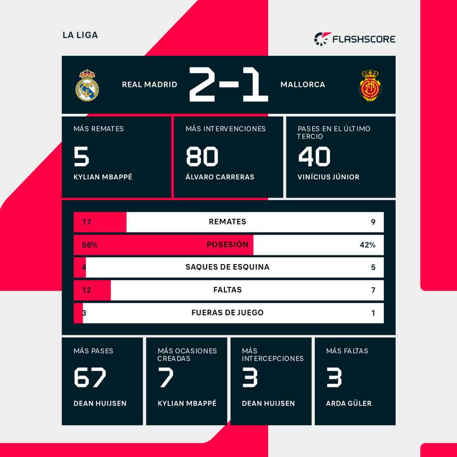 Estadísticas del Madrid-Mallorca
