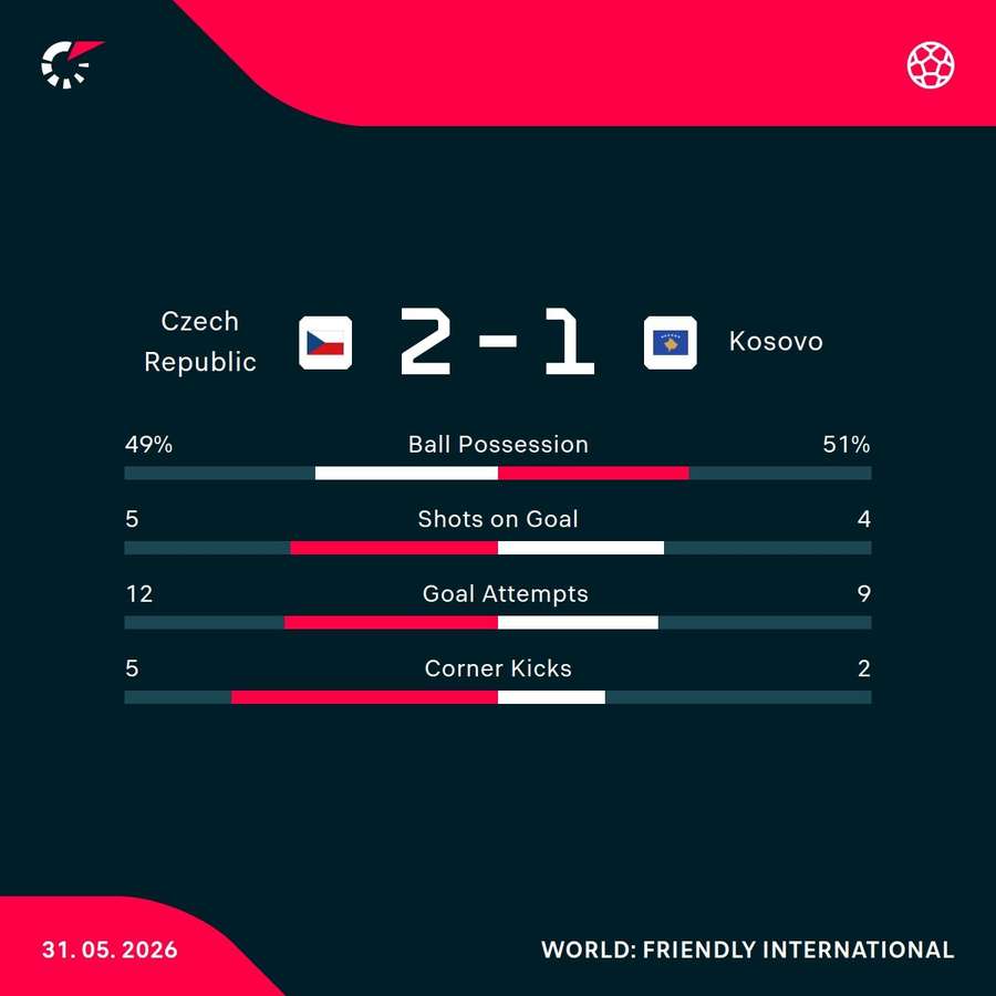 Czech Republic - Kosovo match stats Czech Republic - Kosovo match stats