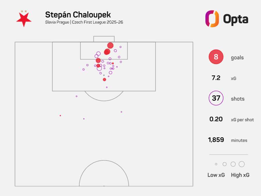 Střelecká mapa Štěpána Chaloupka v Chance Lize 2025/26 Střelecká mapa Štěpána Chaloupka v Chance Lize 2025/26
