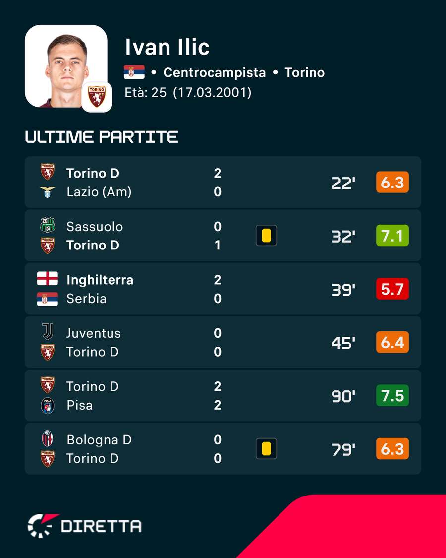 Le ultime valutazioni di Ilic