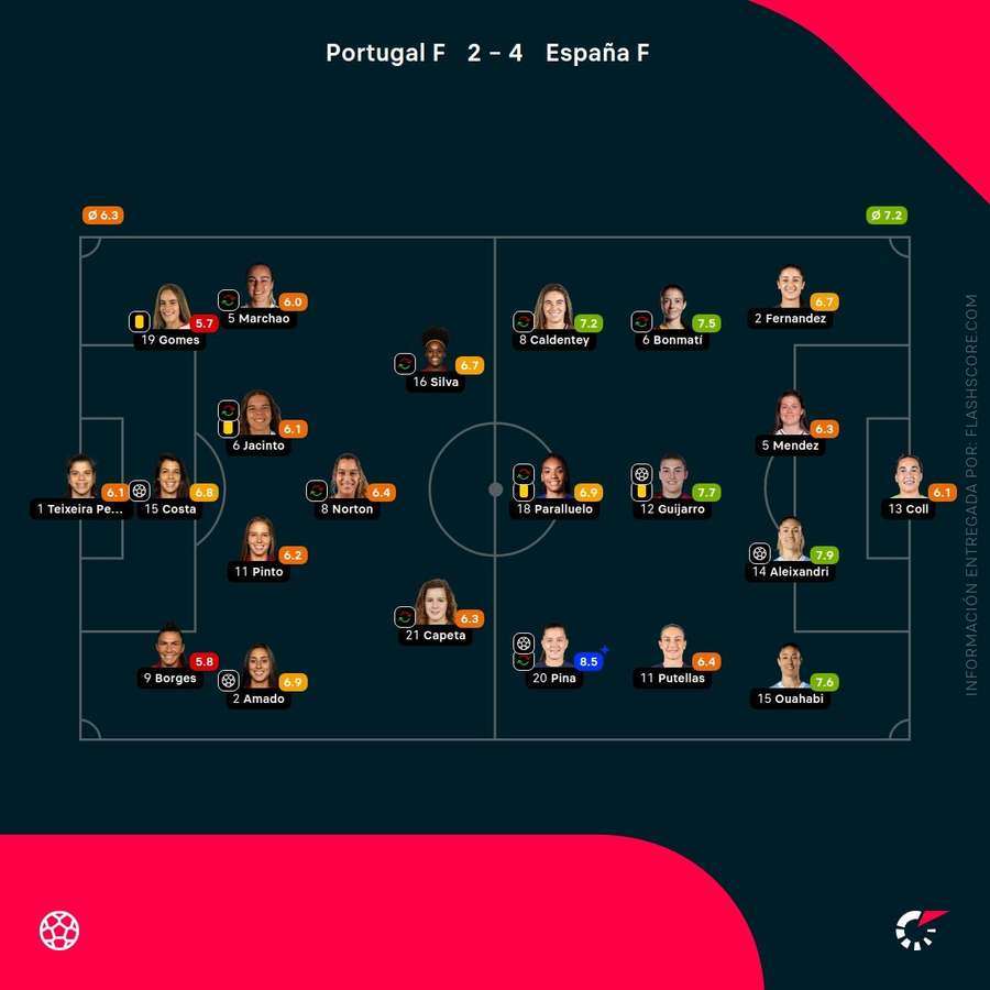 Las notas de las jugadoras del Portugal-España