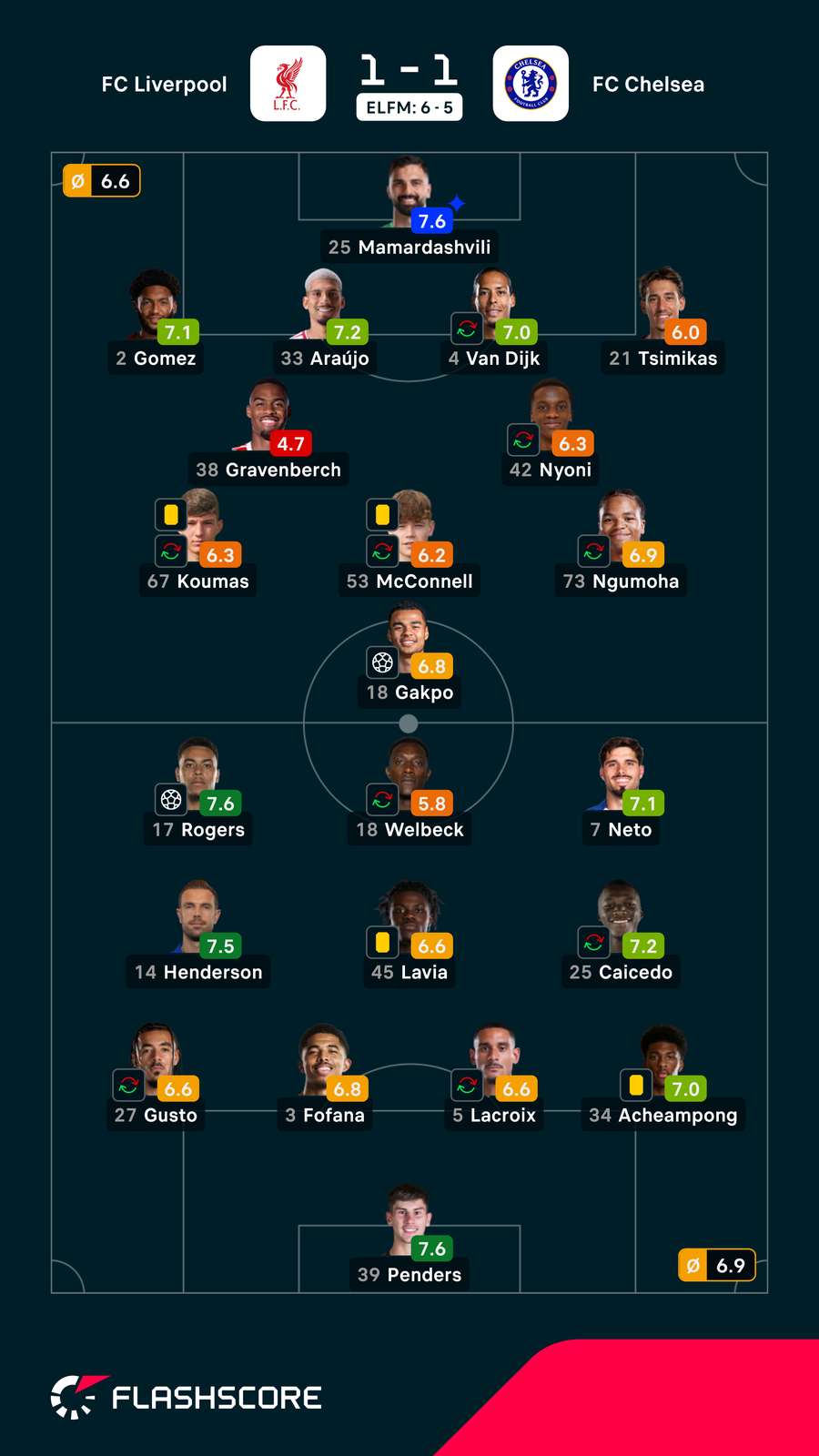 Noten: Liverpool vs. Chelsea Noten: Liverpool vs. Chelsea