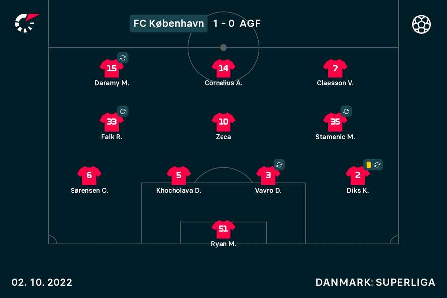 Sådan linede FC København op, da de i starten af oktober slog AGF 1-0 hjemme i Parken. Søndag er hverken Marko Stamenic eller Carlos Zeca til rådighed.