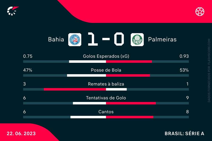 As principais estatísticas do Bahia-Palmeiras