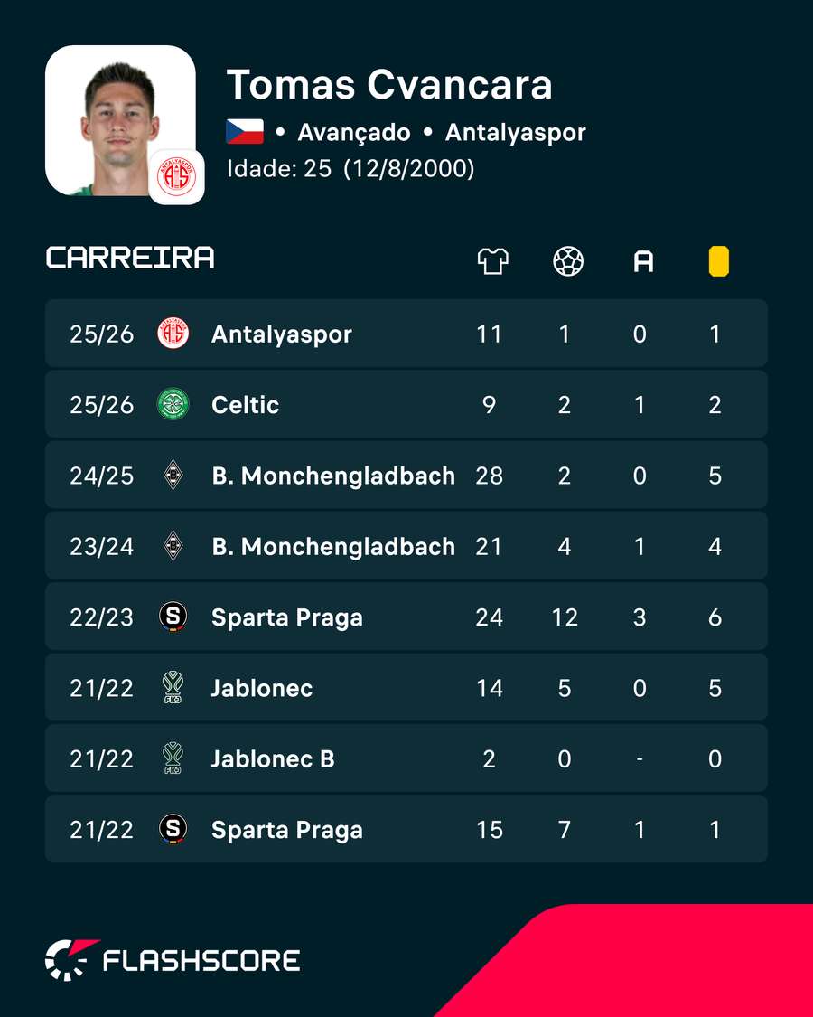 Os números de Tomáš Čvančara Os números de Tomáš Čvančara