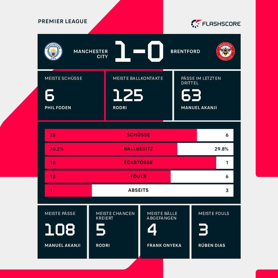Statistiken Manchester City vs. Brentford