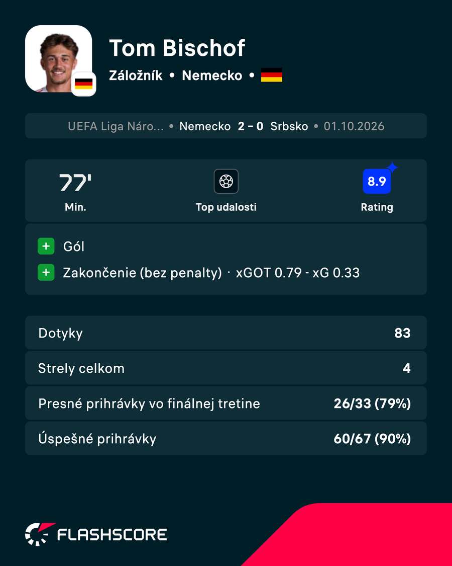 Bischof ťahal Nemecko za víťazstvom. Bischof ťahal Nemecko za víťazstvom.
