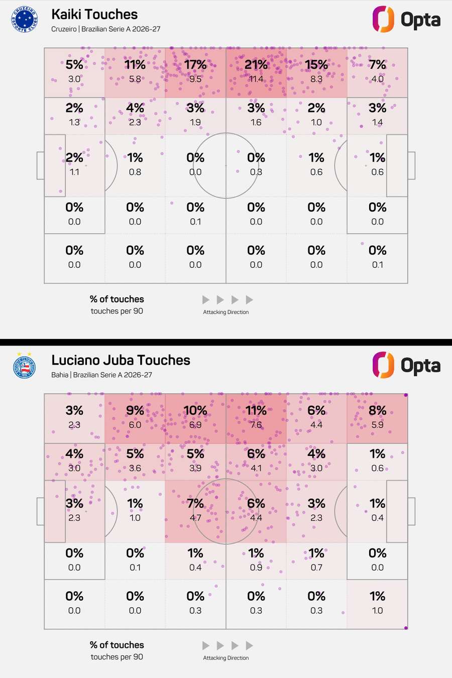 Os toques de Kaiki e Luciano Juba por quadrantes do campo no Brasileirão
