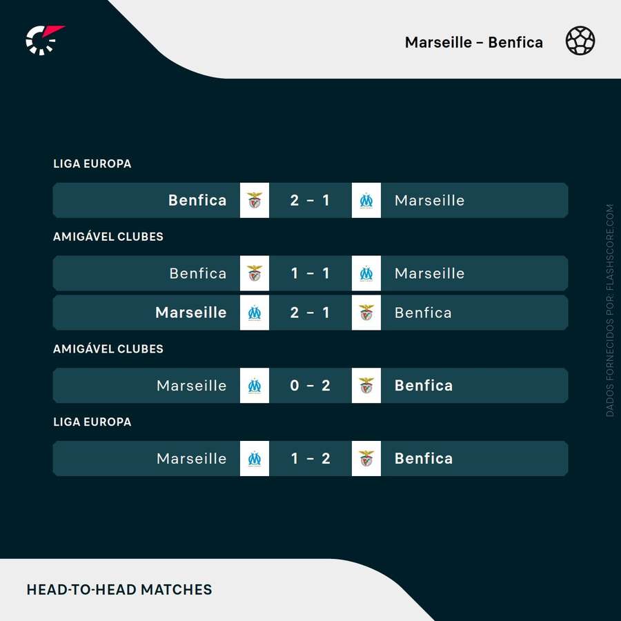 Os últimos resultados entre Benfica e Marselha