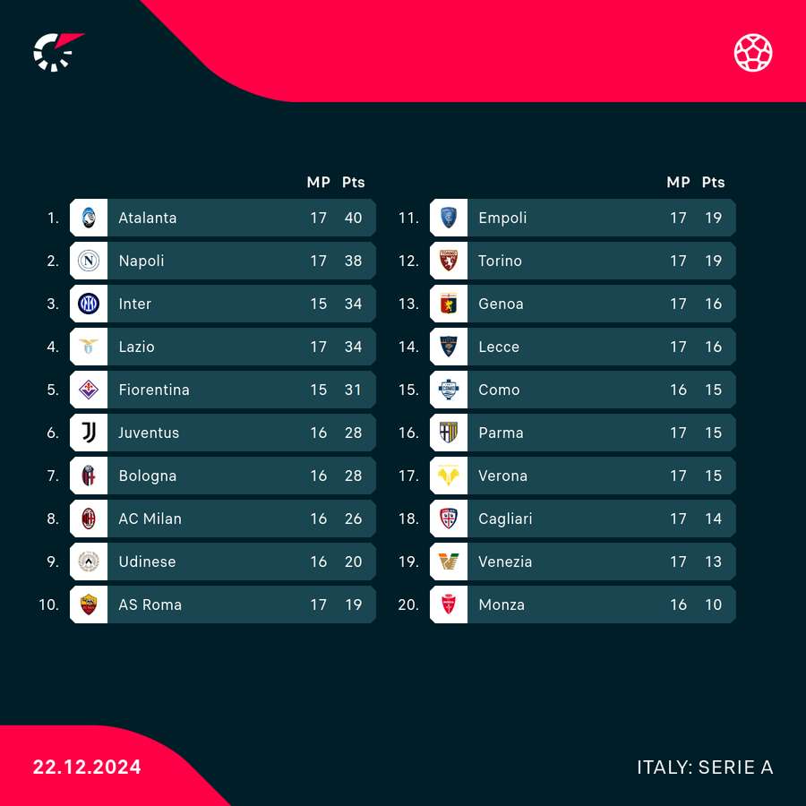 Serie A table Serie A table