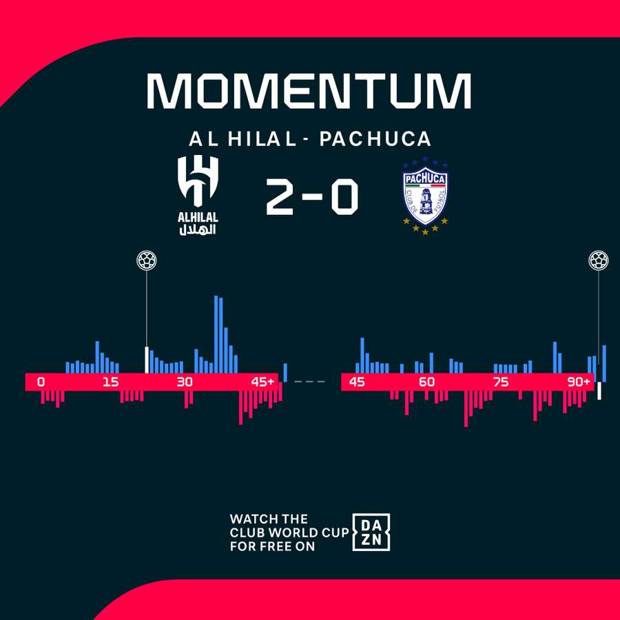 L'andamento del match L'andamento del match