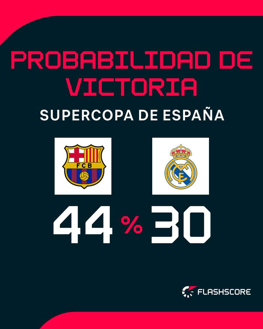 Probabilidad de victoria de la final de la Supercopa