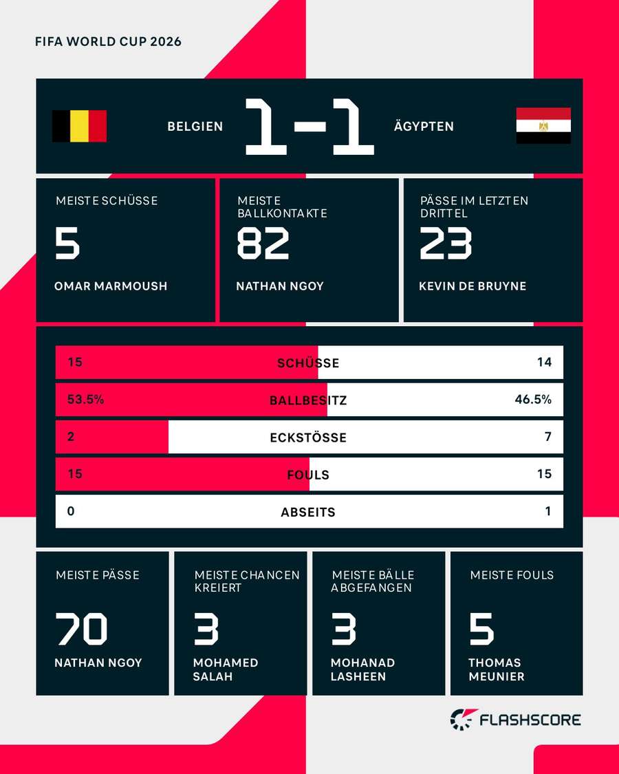 Statistiken: Belgien vs. Ägypten Statistiken: Belgien vs. Ägypten