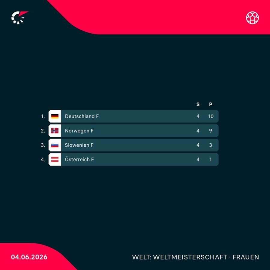 Frauen WM-Quali: aktueller Tabellenstand in Gruppe 4