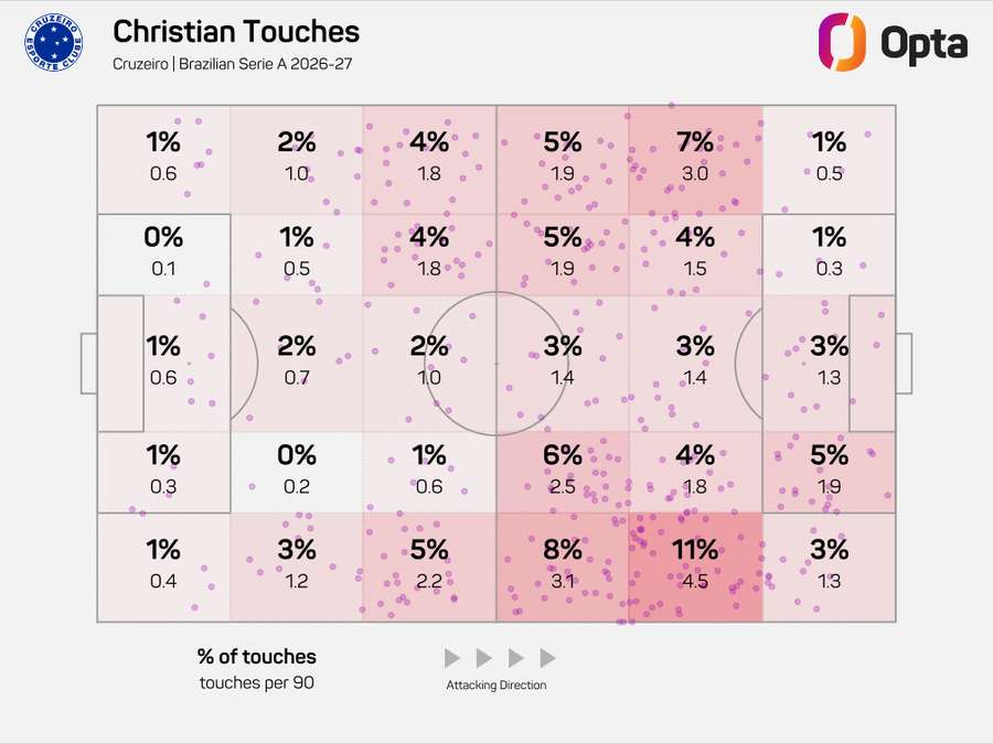 Gráfico mostra o trabalho de Christian pelas beiradas, outra de suas virtudes